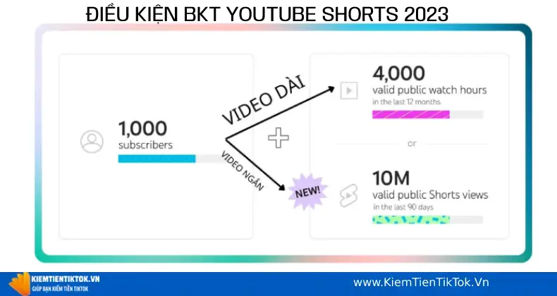 Điều kiện bật kiếm tiền kênh youtube short 2023